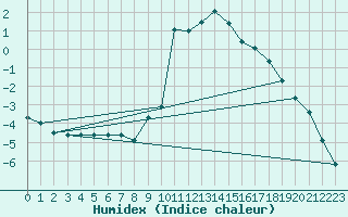 Courbe de l'humidex pour Chamonix-Mont-Blanc (74)