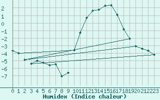 Courbe de l'humidex pour Renwez (08)