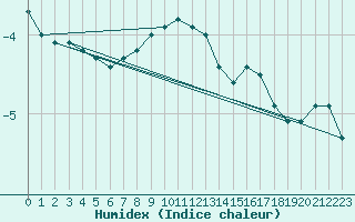 Courbe de l'humidex pour Arjeplog