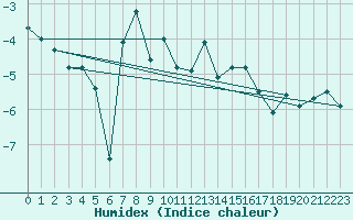 Courbe de l'humidex pour Katterjakk Airport