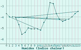 Courbe de l'humidex pour Le Puy - Loudes (43)