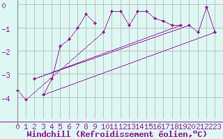 Courbe du refroidissement olien pour Elsenborn (Be)