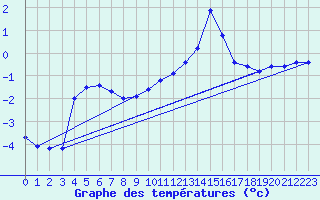 Courbe de tempratures pour Lussat (23)