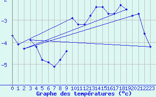 Courbe de tempratures pour Ristolas (05)