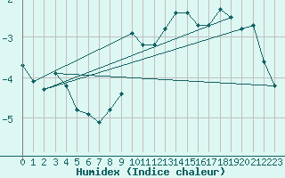 Courbe de l'humidex pour Ristolas (05)