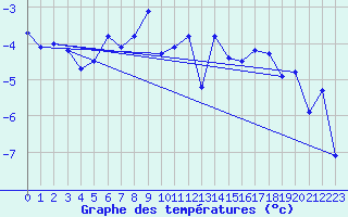 Courbe de tempratures pour Jungfraujoch (Sw)