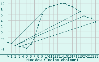 Courbe de l'humidex pour Courtelary