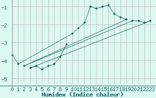 Courbe de l'humidex pour Stabio