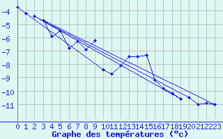 Courbe de tempratures pour Titlis