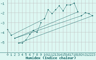Courbe de l'humidex pour Grand Saint Bernard (Sw)
