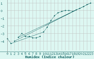 Courbe de l'humidex pour Elsenborn (Be)