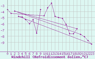 Courbe du refroidissement olien pour Emden-Koenigspolder