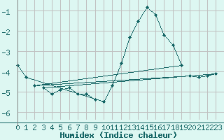 Courbe de l'humidex pour Sausseuzemare-en-Caux (76)