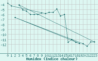 Courbe de l'humidex pour Bernina