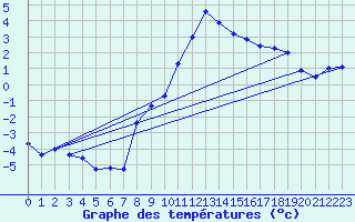 Courbe de tempratures pour Oslo-Blindern