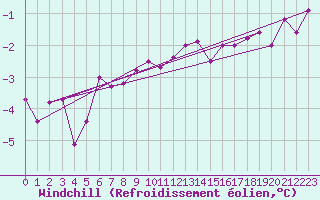 Courbe du refroidissement olien pour Beauvais (60)
