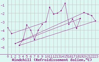 Courbe du refroidissement olien pour Bealach Na Ba No2