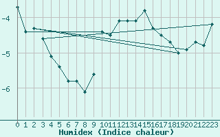 Courbe de l'humidex pour Chasseral (Sw)