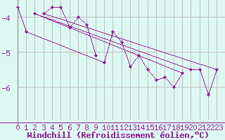 Courbe du refroidissement olien pour Olands Sodra Udde