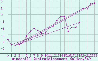 Courbe du refroidissement olien pour Lobbes (Be)
