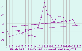 Courbe du refroidissement olien pour Linton-On-Ouse