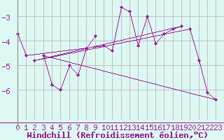 Courbe du refroidissement olien pour La Fretaz (Sw)