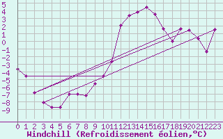 Courbe du refroidissement olien pour Vernines (63)