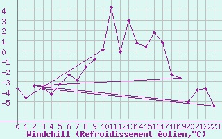 Courbe du refroidissement olien pour Mottec