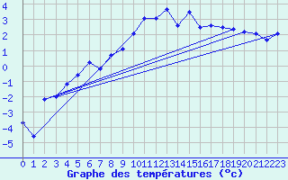 Courbe de tempratures pour Monte Rosa