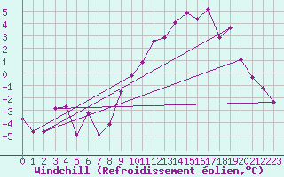 Courbe du refroidissement olien pour Selonnet (04)