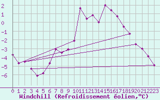 Courbe du refroidissement olien pour Wiesenburg