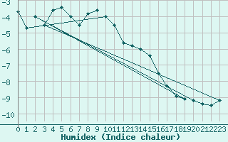 Courbe de l'humidex pour Grimsel Hospiz