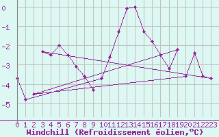 Courbe du refroidissement olien pour Mullingar