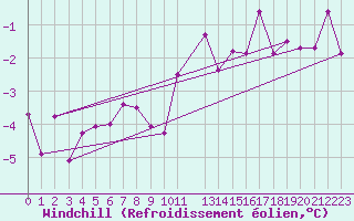 Courbe du refroidissement olien pour Sotkami Kuolaniemi