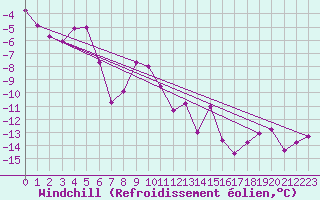 Courbe du refroidissement olien pour Lycksele