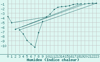 Courbe de l'humidex pour Mlawa