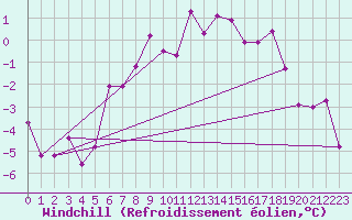 Courbe du refroidissement olien pour Angermuende