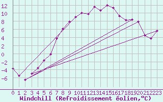 Courbe du refroidissement olien pour Haugedalshogda