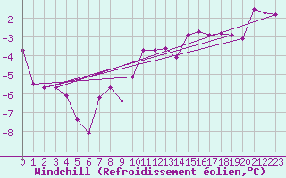 Courbe du refroidissement olien pour Kihnu