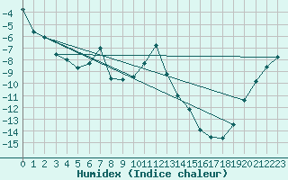 Courbe de l'humidex pour Drevsjo