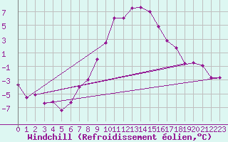 Courbe du refroidissement olien pour Weissensee / Gatschach