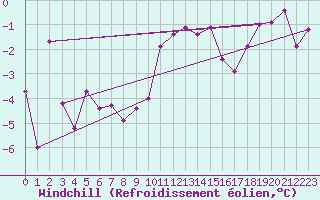 Courbe du refroidissement olien pour Diepholz