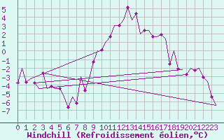 Courbe du refroidissement olien pour Frankfort (All)