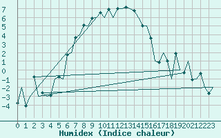 Courbe de l'humidex pour Jyvaskyla