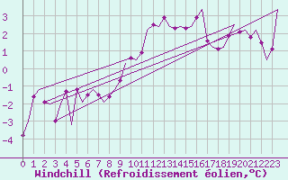 Courbe du refroidissement olien pour Goteborg / Landvetter