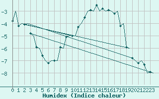 Courbe de l'humidex pour Kristiansand / Kjevik