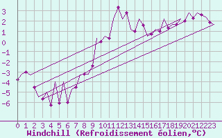 Courbe du refroidissement olien pour Berlin-Tegel