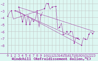 Courbe du refroidissement olien pour Niederstetten
