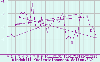 Courbe du refroidissement olien pour Jonkoping Flygplats
