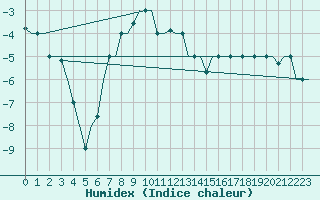 Courbe de l'humidex pour Lipeck